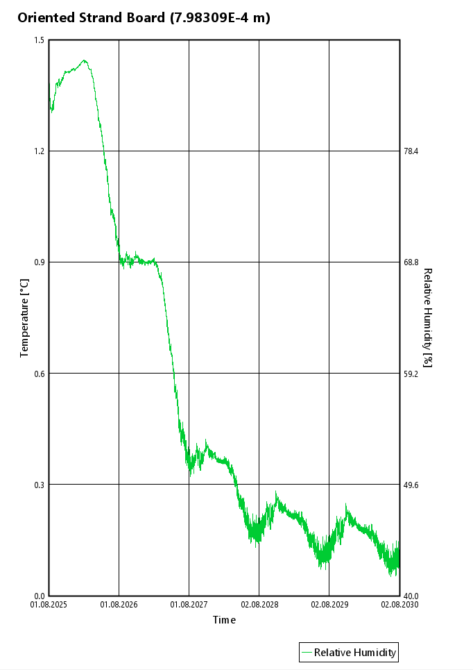 OSB WUFI 1D Relative Humidity.png