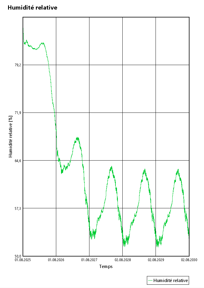 OSB WUFI 2D Relative Humidity.png
