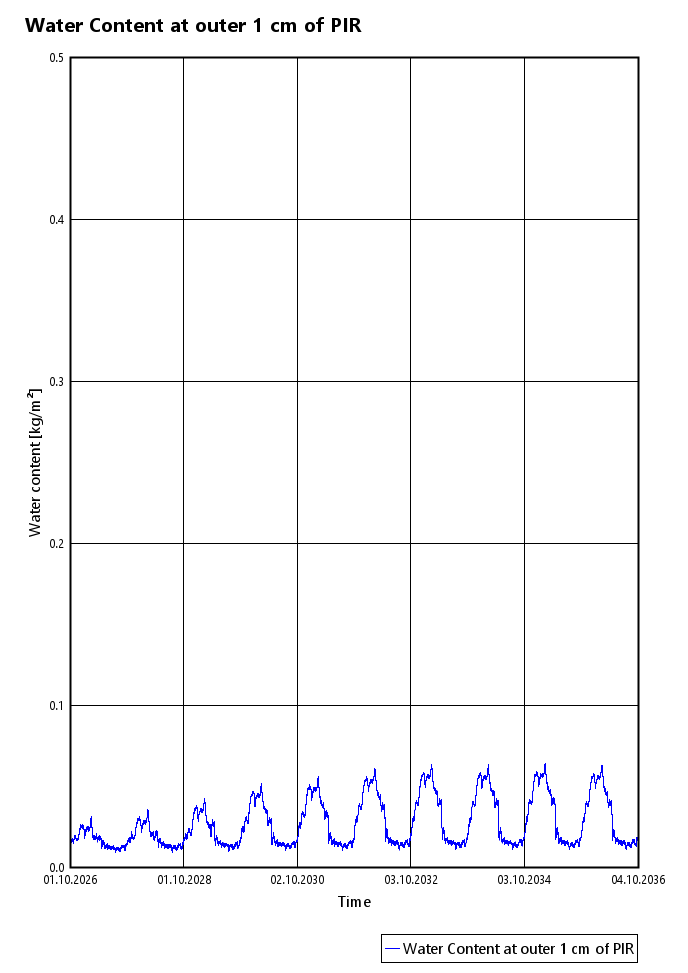 Water content at outer 1cm of PIR.png