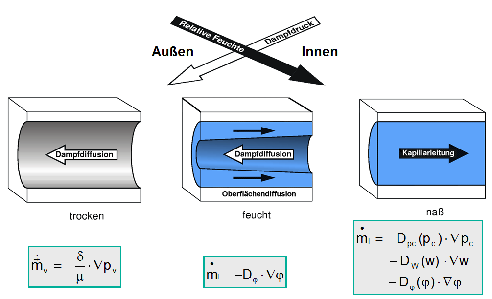 Feuchtetransportmechanismen mit Formeln nach Diss Künzel