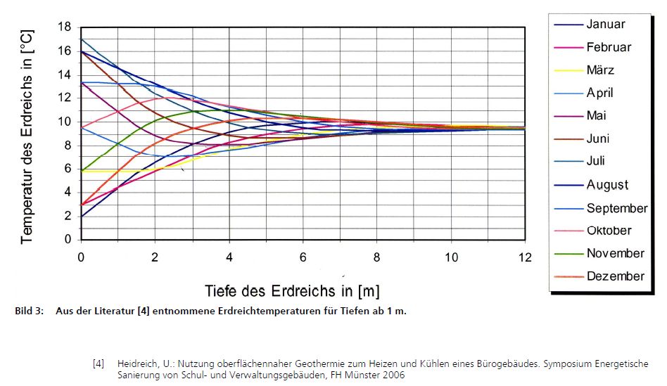 Temperature below ground (x-axis: meters, y-axis: temperature)