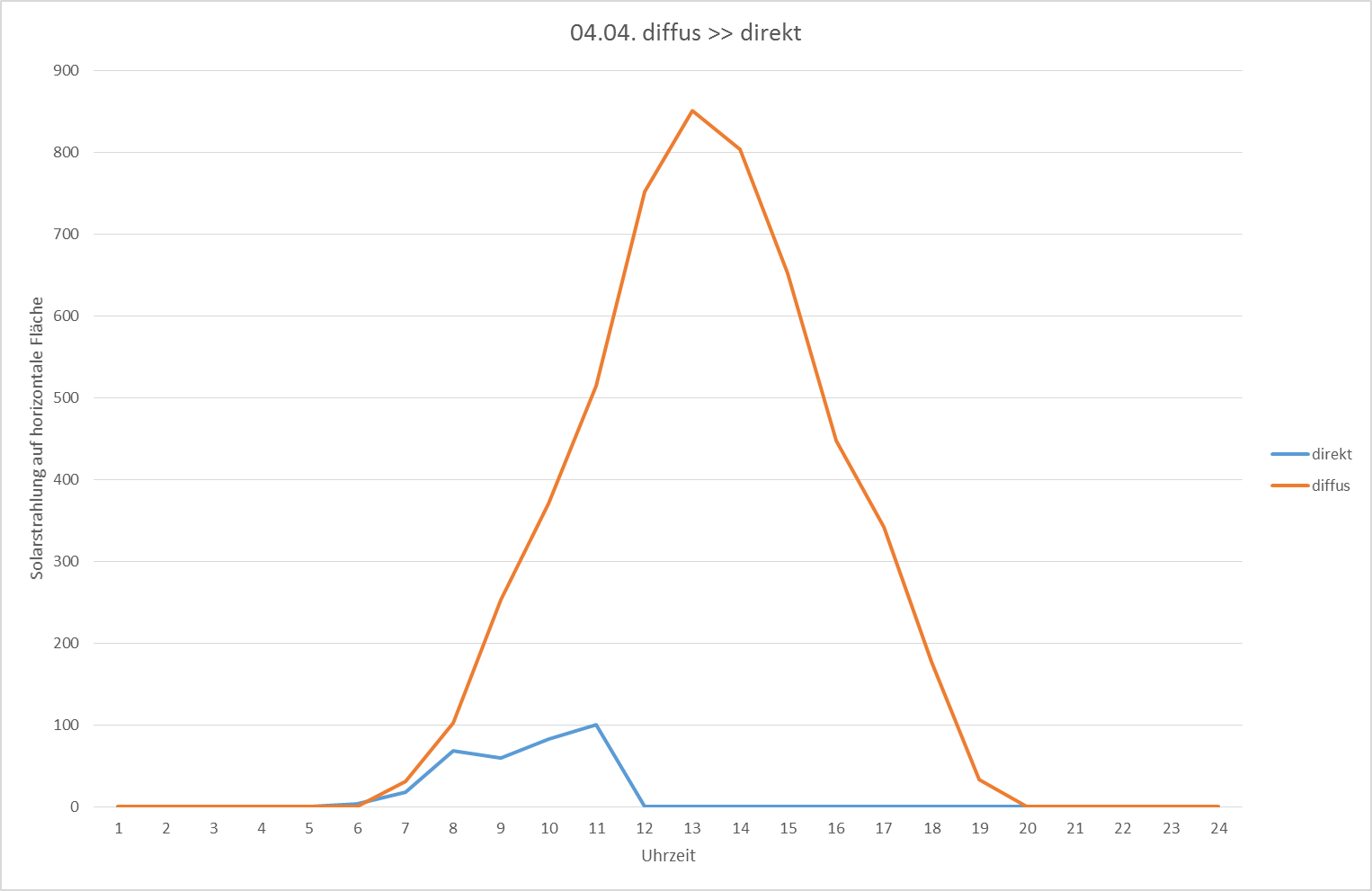 Die orange Kurve ist diffus!! Kein Fehler! zumindest nicht mein Fehler ;)