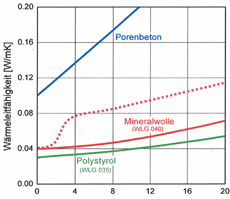 feuchteabhängige Wärmeleitfähigkeit_Mineralwolle_klein.jpg