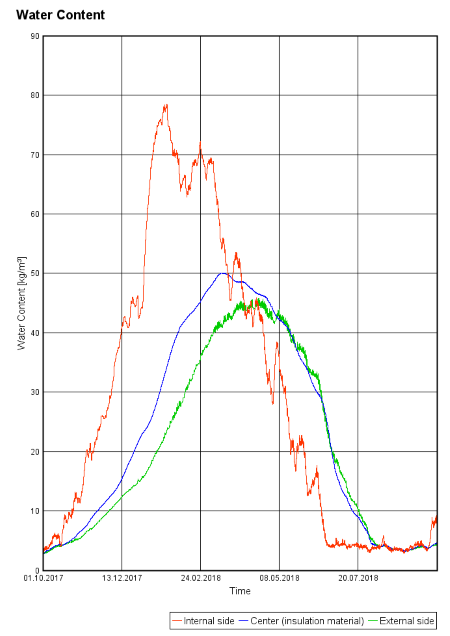 Water content in the insulation material. Different layers.