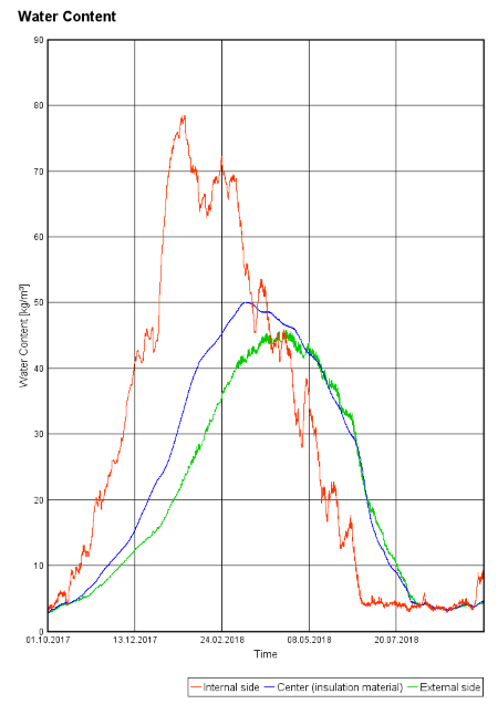 WUFI_results_water_content2.png