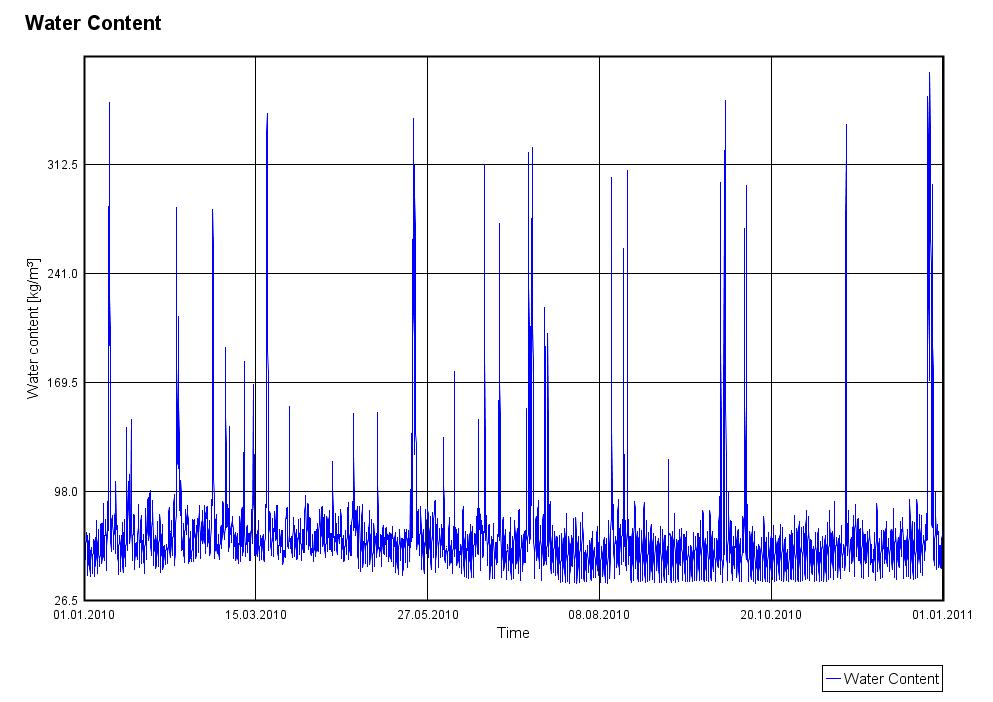3ply laminated timber( IBP WUFİ materials)