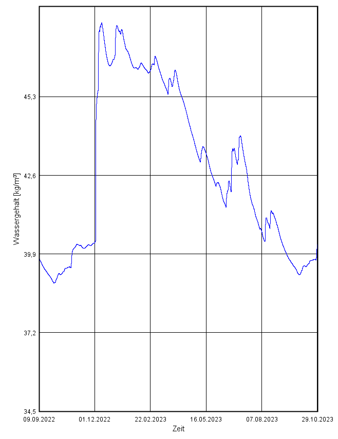 Wassergehalt.PNG
