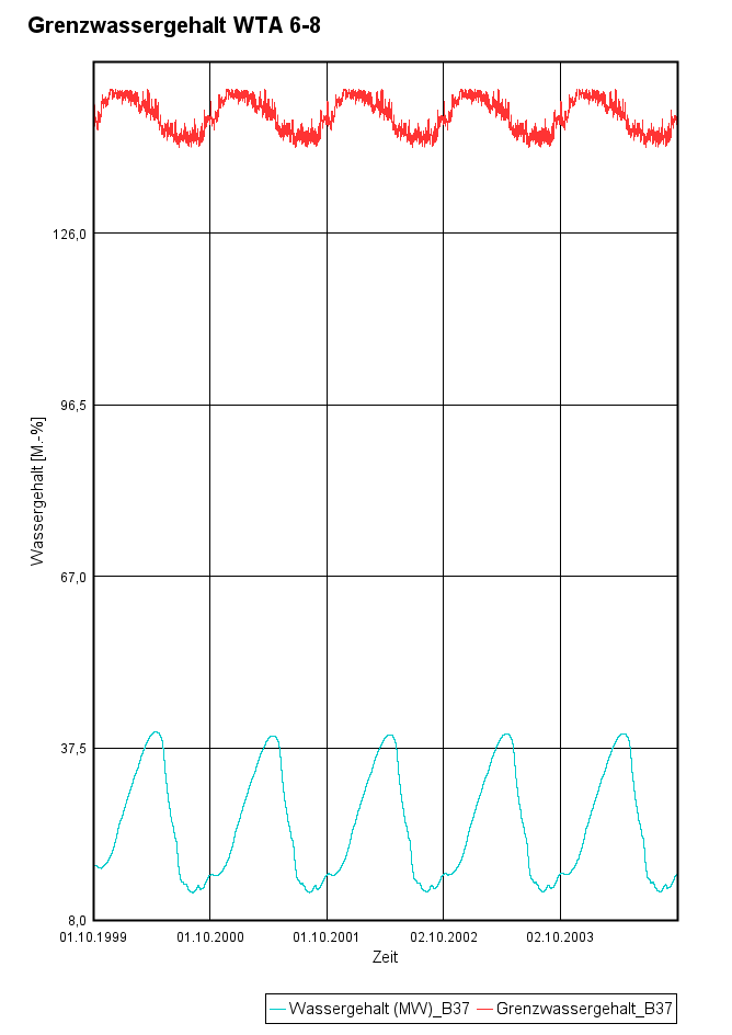 Grenzwassergehalt.png