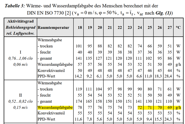 Quelle: Zur Personenwärme bei der Kühllastberechnung nach VDI 2078, Dipl.-Ing. Norbert Nadler, Oranienburg (2005)