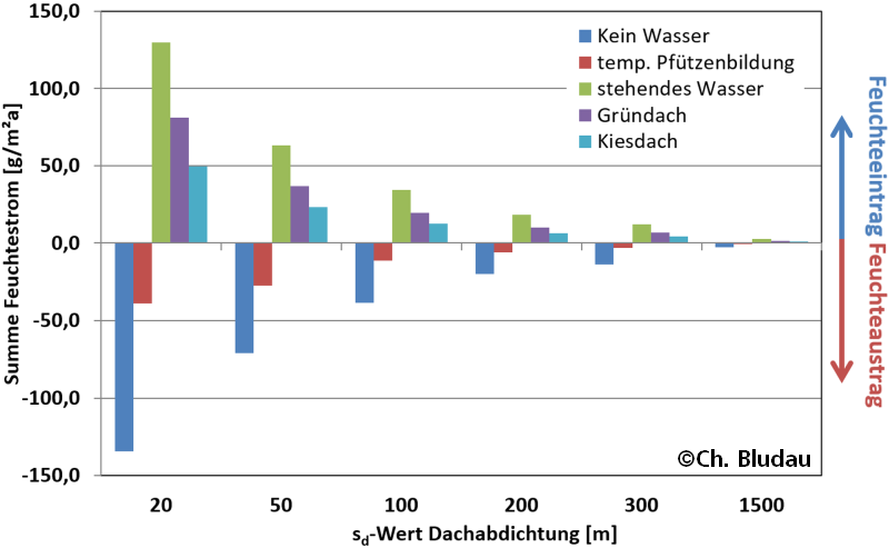 Aufsummierte jährliche Feuchteströme abhängig vom sd-Wert der Dachabdichtung für die Varianten mit Regen, sowie den Grün- und Kiesdachaufbau. Der Feuchteeintrag in die Konstruktion ist positiv dargestellt, der Feuchteaustrag negativ [1].