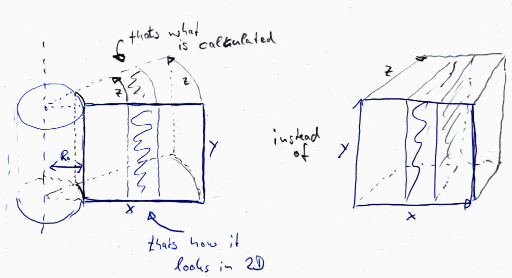 Rotation Geometry in WUFI 2D