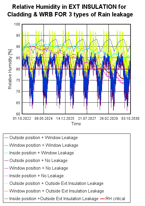 Relative Humidity in EXT INSULATION for Cladding & WRB FOR 3 types of Rain leakage.png