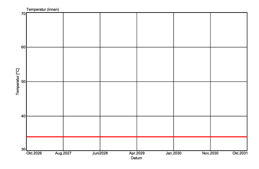 Innentemperatur.png