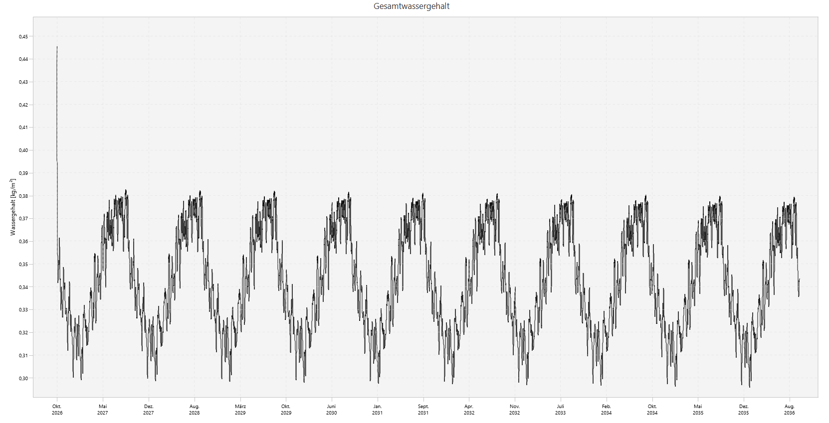 Gesamtwassergehalt.png